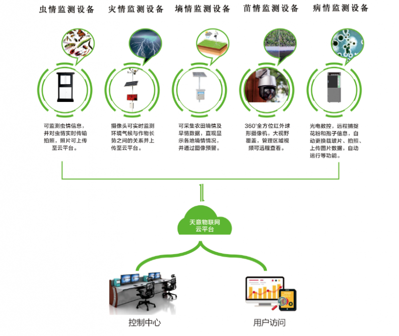 農林四情監測系統